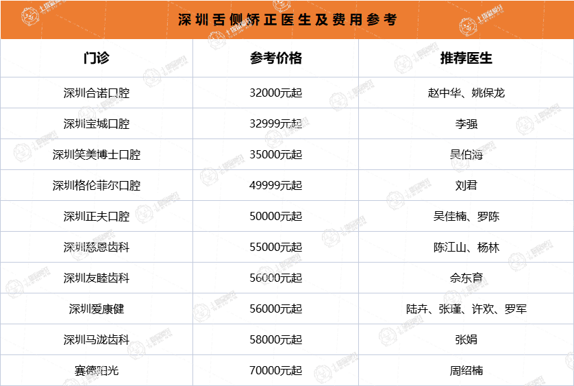 深圳舌側(cè)矯正醫(yī)生及費(fèi)用參考