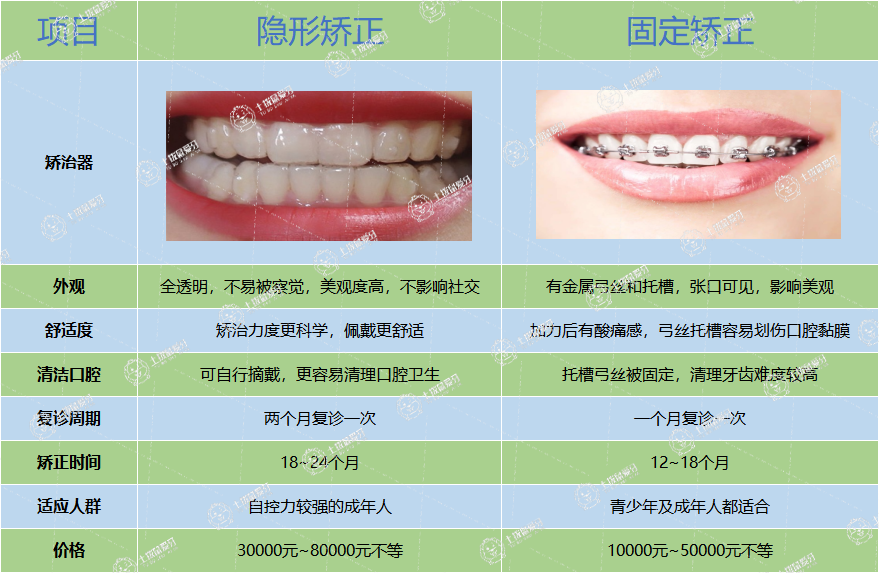 隱形矯正固定矯正對比