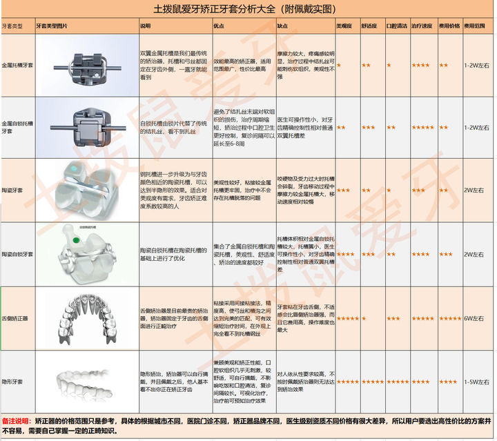 矯治器對(duì)比